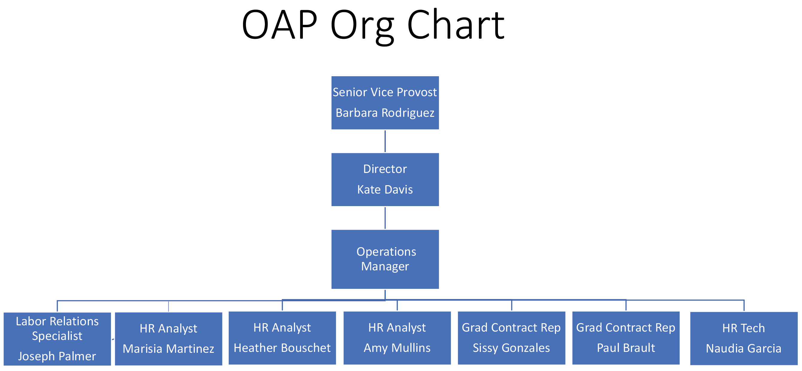 oap org chart 