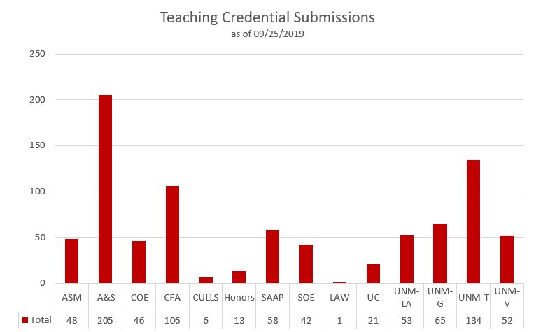 graph showing teaching credential submissions